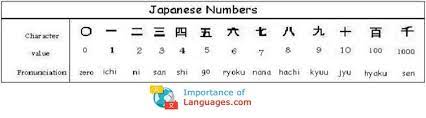 An upcoming kanji lesson will cover the numbers 1 to 9,9999,. Learn Japanese Numbers Learning Japanese Language Numbers