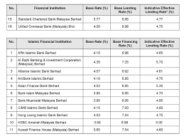 This maybank housing loan is renowned for its flexibility. Maybank Base Lending Rate March 2020