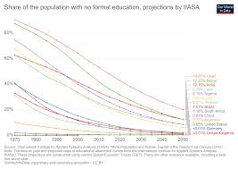 global rise of education our world in data