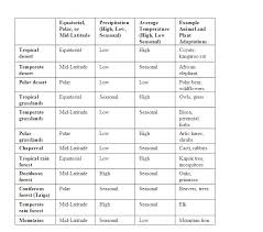 Terrestrial Biomes Study Guide Samantha Sihakoun A P