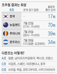 조 2위 안에 들어야 8강 토너먼트에 나설 수 있다. ì´ëŸ° ì¡°íŽ¸ì„±ì€ ì—†ì—ˆë‹¤ í•œêµ­ì¶•êµ¬ í™˜ìƒì˜ ê¿€ì¡° ì¡°ì„ ì¼ë³´