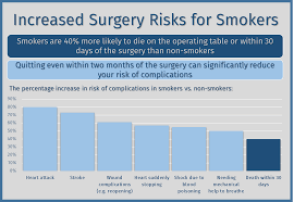 Why Stopping Smoking Might Speed Up Recovery From Surgery