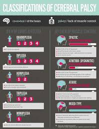 Top 5 Cerebral Palsy Infographics Cerebral Palsy Pediatric Therapy Pediatric Physical Therapy