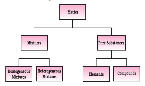 Image result for Classification of matter"