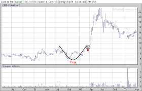 stock chart patterns the best chart patterns to look for