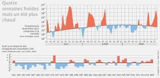 Page d'accueil > météo du lundi 03 juin 2013. Meteo En Bretagne L Ete Des Extremes Dataspot Le Telegramme