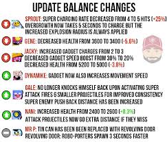 Brawl stars balance changes before amp after comparison brawlstars april update. Coach Cory On Twitter Full List Of Balance Changes Coming To Brawlstars Video With My Thoughts Will Be Live Soon