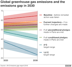 Climate Change Co2 Emissions Rising For First Time In Four