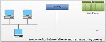A default gateway makes it possible for devices in one network to communicate with devices in another network. What Is Gateway Characteristics Of Gateways Computer Notes