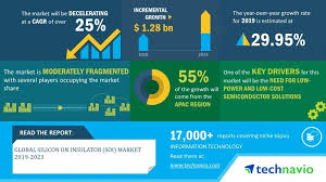 Global Silicon On Insulator Soi Market 2019 2023 Ongoing Investments In New Fabs To Boost Growth Technavio Business Wire