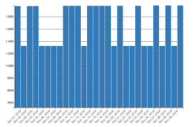 adjust g transform values for d3v4 bar graph stack overflow