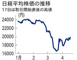 Include (or exclude) self posts. æ—¥çµŒå¹³å‡ 600å††è¶…ã®å€¤ä¸ŠãŒã‚Š ä¸€æ™‚1ä¸‡9800å††å° æœæ—¥æ–°èžãƒ‡ã‚¸ã‚¿ãƒ«