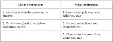 Psicología de las masas por Gustave Le Bon. Tercera parte: Clasificación y  descripción de las diversas categorías de masa (Capítulo 1) ~ Psicopsi