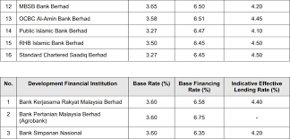 Wednesday, 18 december 2019bank negara looking at tweaking bank'' base rates | different rightto ensure the effectiveness of its monetary policy tool. Finance Malaysia Blogspot Update Local And Foreign Banks Mortgage Loan Rate As Of 31 Jan 2020