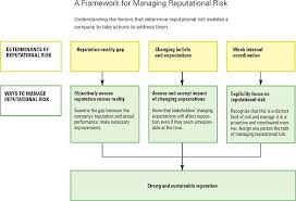 Reputation And Its Risks Reputation Management Risk Management Plan Example Social Media Resources