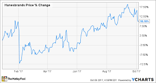 Is Hanesbrands Stock Stretched To The Limit The Motley Fool