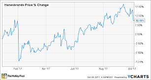 is hanesbrands stock stretched to the limit the motley fool