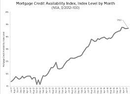 Mortgage Credit Availability Increases Slightly In July