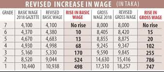 Govt Publishes Revised Bangladesh Garment Workers Salary