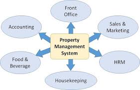 Front Office Management Quick Guide Tutorialspoint