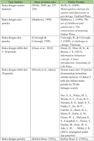 (2) minimal 50% sumber primer terutama dari artikel jurnal. Penulisan Daftar Pustaka Dalam Format Apa Style Harvard A Bintang Pustaka I Penerbit Buku Pendidikan I Anggota Ikapi
