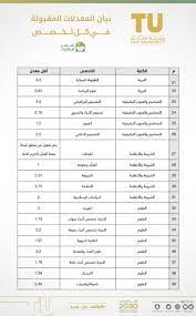 Jun 03, 2021 · جامعة الطائف; Ø¬Ø§Ù…Ø¹Ø© Ø§Ù„Ø·Ø§Ø¦Ù ØªØ¹ØªÙ…Ø¯ Ù†ØªØ§Ø¦Ø¬ Ø§Ù„ØªØ®ØµØµØ§Øª Ù„Ø¯ÙØ¹ØªÙŠ Ù£Ù¨ Ù£Ù© Ø³Ø¨Ù‚ ØªÙ†Ø´Ø± Ø§Ù„Ù…Ø¹Ø¯Ù„Ø§Øª