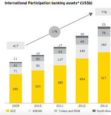 I need at minimal cost. These Are The Top 9 Countries For Islamic Finance World Economic Forum