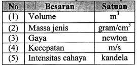 B f x 2x 3 7x f x 6x 2 7. Besaran Pokok Besaran Turunan Satuan Internasional Soal Dan Jawaban Un Fisika Smp Mts Un Fisika Smp
