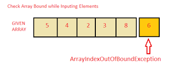How To Fix Array Index Out Of Bounds Exception In Java? - Scaler Topics