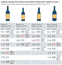 Promille Alkogolya Kalkulyator Onlajn Konverter