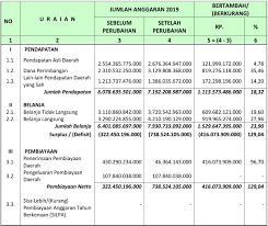 Fahmi fadli menyampaikan raperda pertanggungjawaban pelaksanaan anggaran pendapatan dan belanja daerah (apbd) tahun 2020. Apbd Kabupaten Bogor Mendukung Upaya Mewujudkan Kabupaten Bogor Termaju Nyaman Dan Berkeadaban Radar Nusantara News
