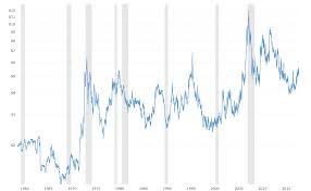 Wheat Prices 40 Year Historical Chart Macrotrends