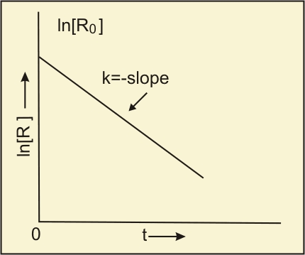 First order reaction graph