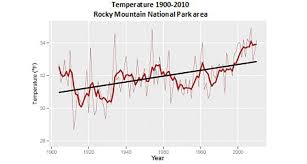 Global warming is a critical concern for colorado, the rocky mountain region, and the rest of our planet. Climate Change Rocky Mountain National Park U S National Park Service
