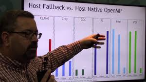 Portability of OpenMP Offload Directives