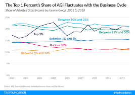 Tax rates vary significantly from state to state. Summary Of The Latest Federal Income Tax Data Tax Foundation