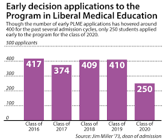 In temperate climates (4 seasons), pmle is common during the spring and summer. Ed Plme Applications Fall By 40 Percent