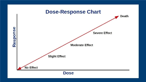 Dose Response Relationship