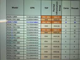 Entire Amd Ryzen Processor Family Detailed With 65w And 95w