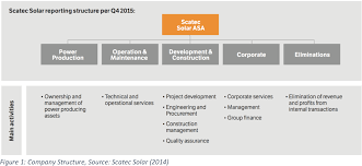 Valuation Of Scatec Solar Asa A Fundamental Analysis Of A High Growth Company Semantic Scholar