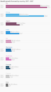 India's private wealth is set to triple by 2027 – growing at 200%, the  fastest in the world