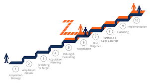 In a merger, two companies of similar size combine to form a new single entity. M A Process Steps In The Mergers Acquisitions Process