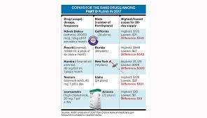 medicare part d plans and drug price changes