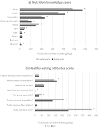 Maintaining a healthy lifestyle does not involve smoking. Nutrients Free Full Text Influence Of Parental Healthy Eating Attitudes And Nutritional Knowledge On Nutritional Adequacy And Diet Quality Among Preschoolers The Sendo Project