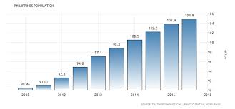 Philippines Population Data Charts Chart Exchange Rate
