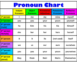A relative pronoun introduces a clause. Class 7 Nouns And Pronouns English Square