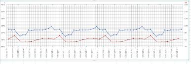 Excel 2007 Primar Und Sekundarachse Beide Nach Links Microsoft Community