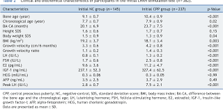 Table 2 From Advanced Bone Age As An Indicator Facilitates