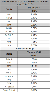 Przed telewizorem kuleje w obu wymiarach. Gogglebox Hitem Ttv 12 Proc Udzialu W Grupie Komercyjnej Kluczem Do Sukcesu Sa Ludzie