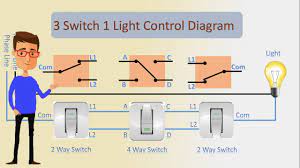 More lights can be added to this circuit by duplicating the wiring shown here for each additional fixture. 3 Switch 1 Light Control Diagram 4 Way Switch Switch Youtube